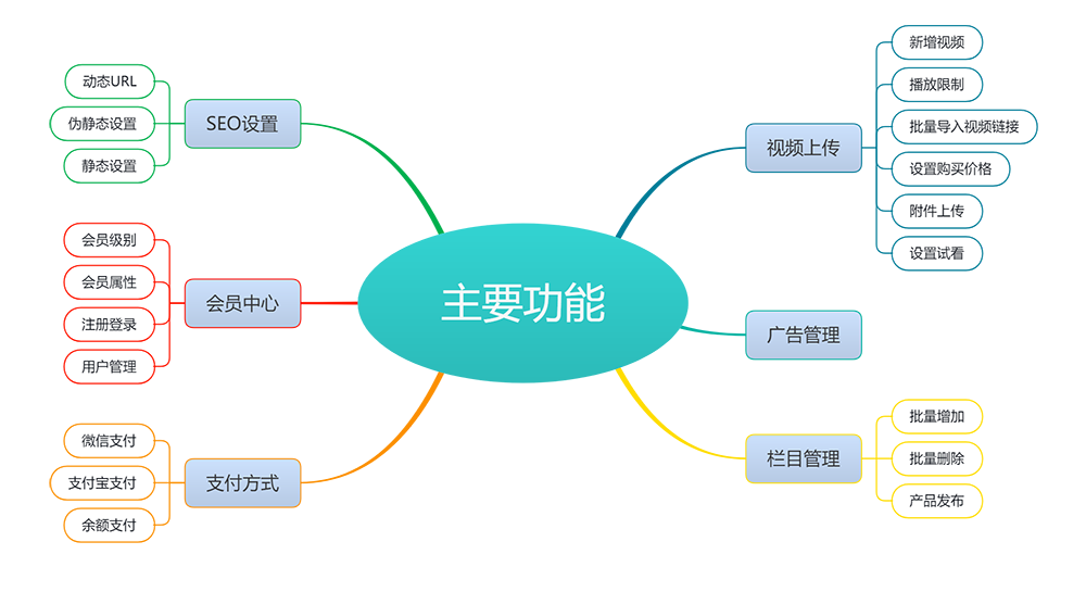 视频教程知识付费软件下载网站模板 详情图 4